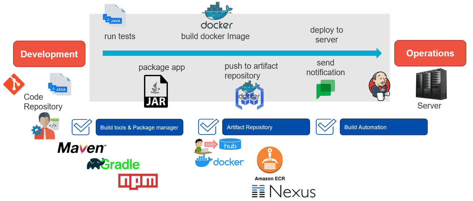 Build Automation & CI/CD
