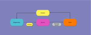 Flux Architecture with QML