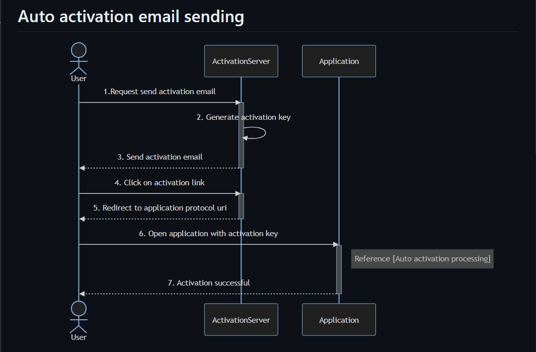 Auto activation email sending