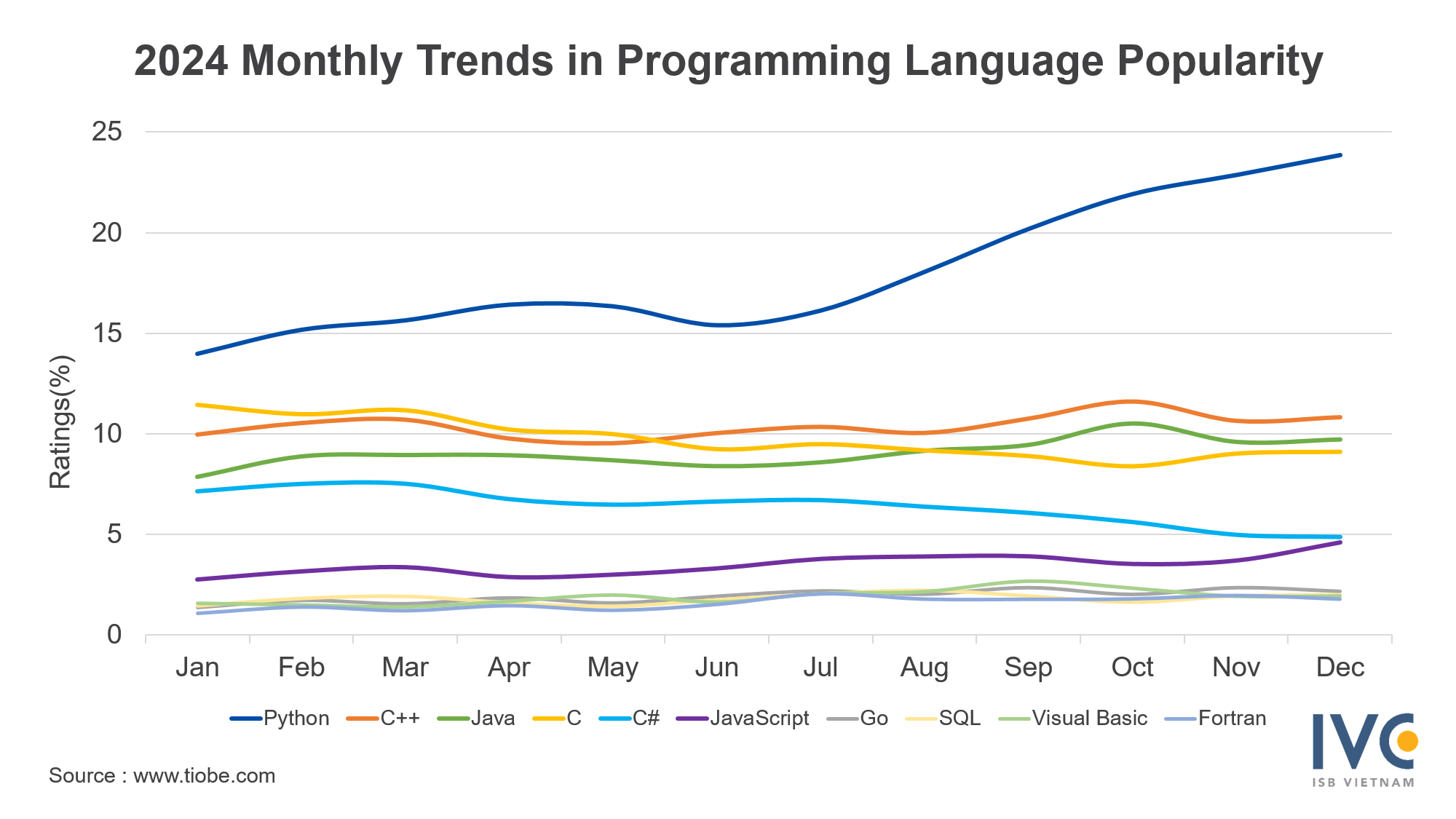 2024 Monthly Trends in Programming Language Popularity