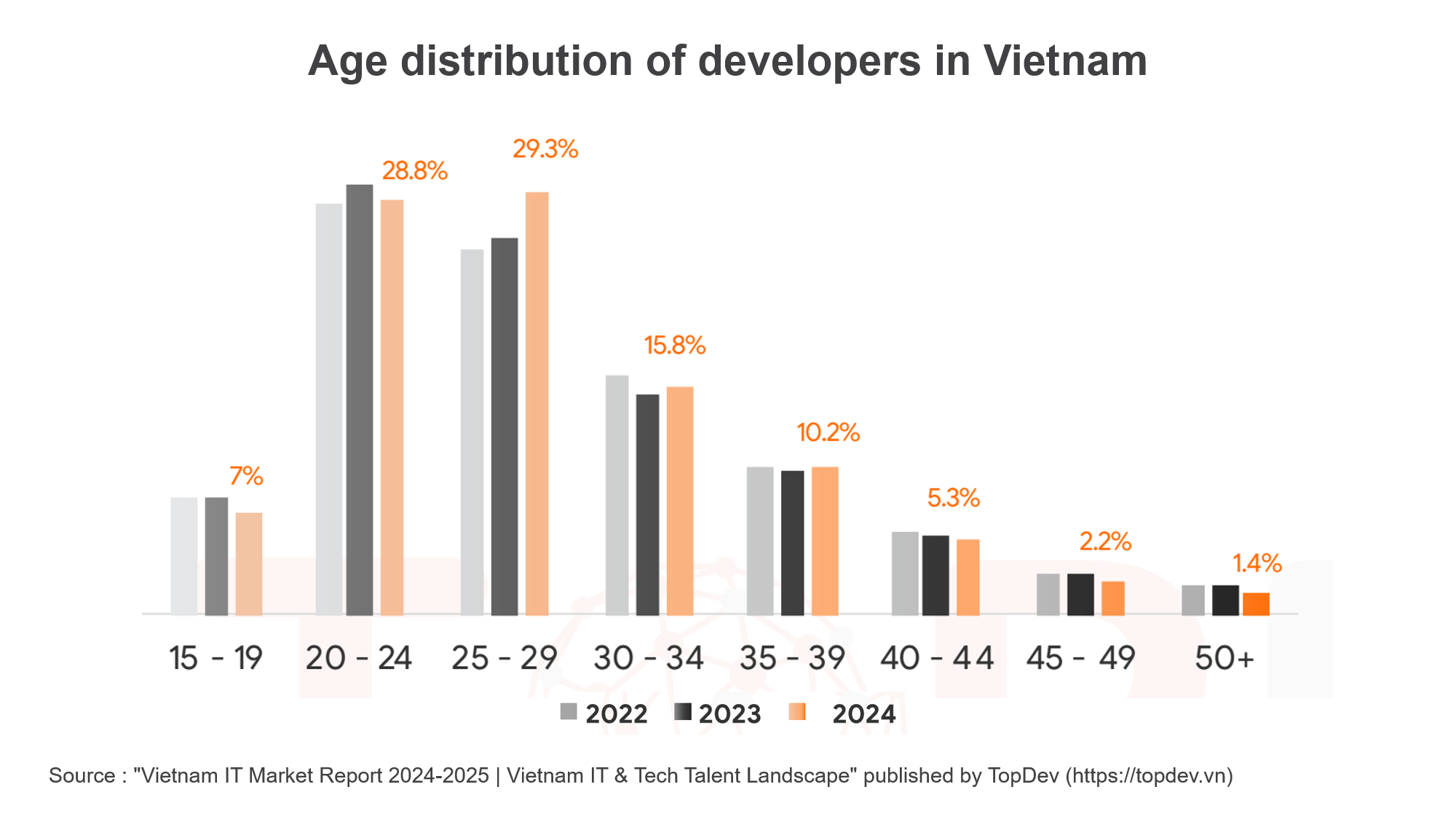 Age distribution of developers in Vietnam