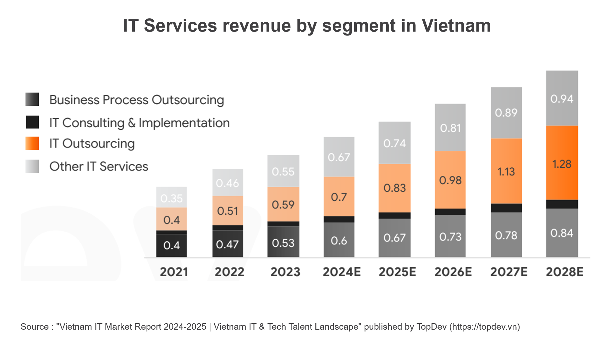 IT Services revenue by segment in Vietnam