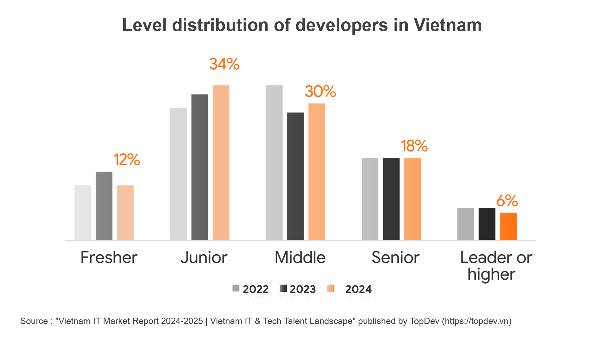 Level distribution of developers in Vietnam