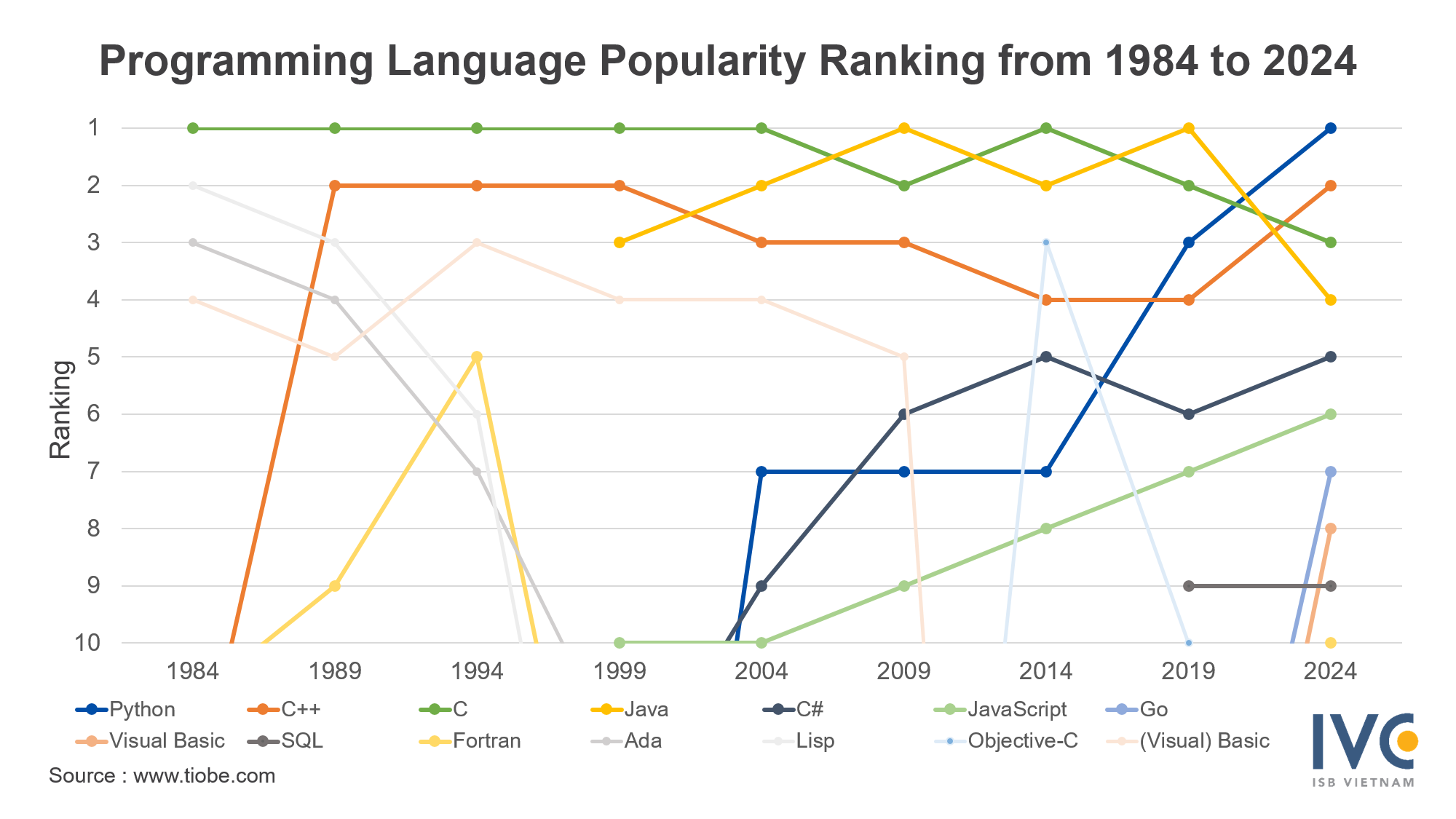 Programming Language Popularity Ranking from 1984 to 2024