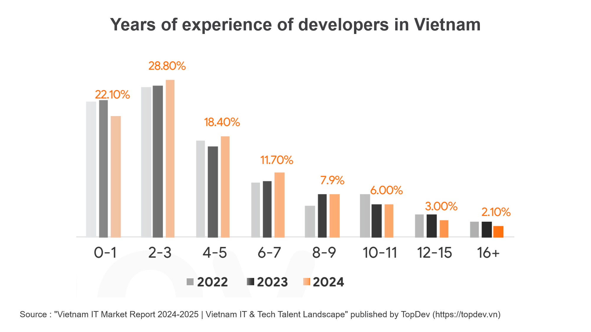 Years of experience of developers in Vietnam