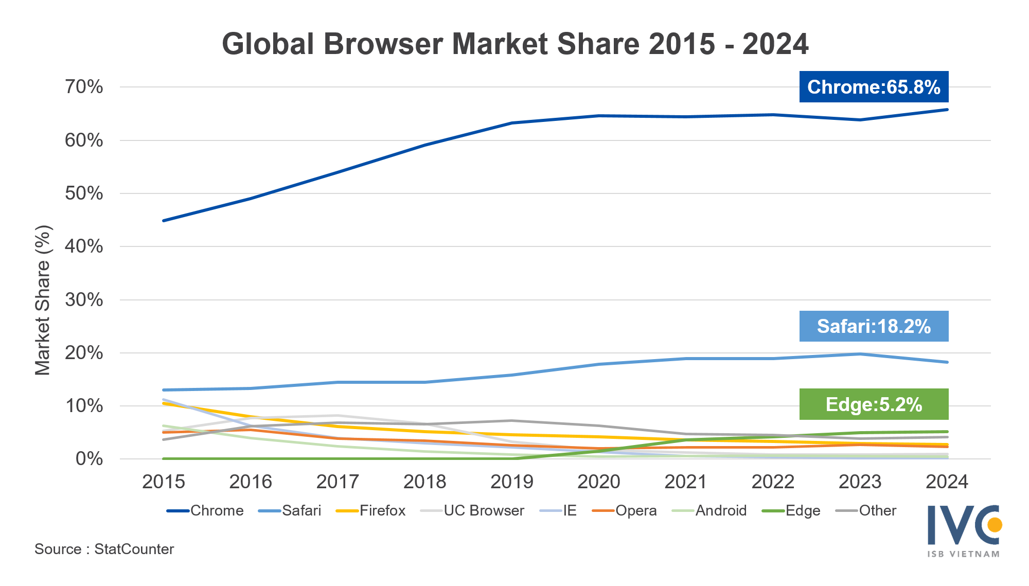Global Browser Market Share 2015 - 2024