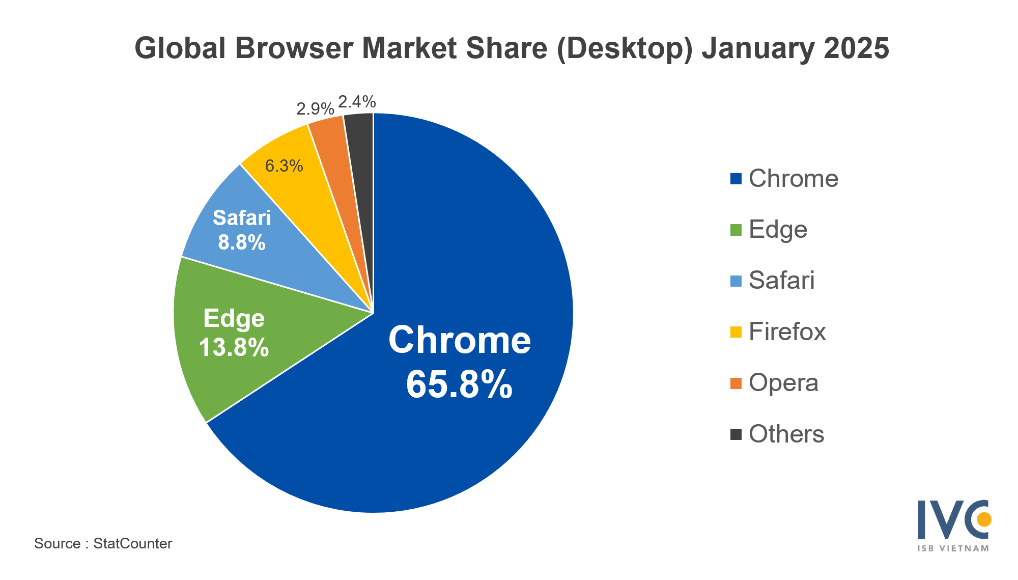 Global Browser Market Share (Desktop) January 2025