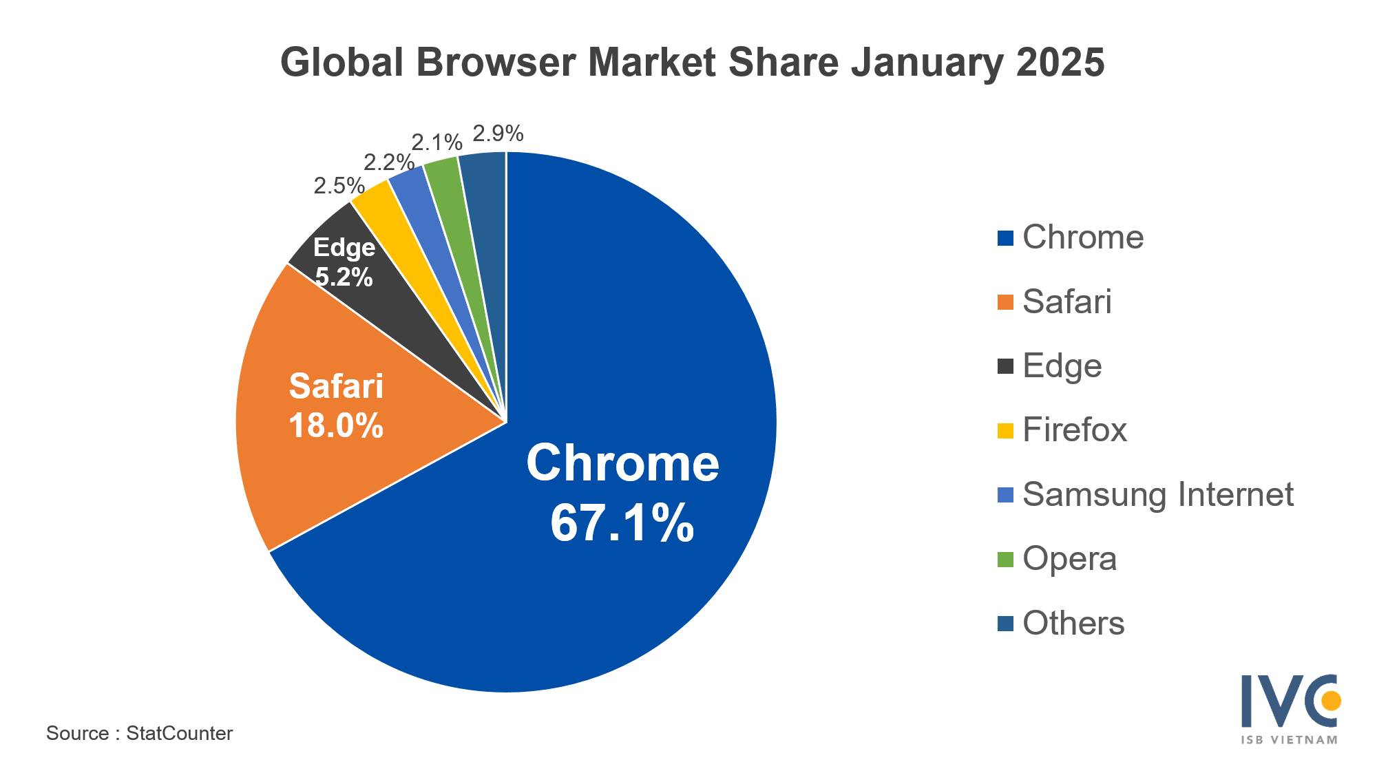 Global Browser Market Share January 2025
