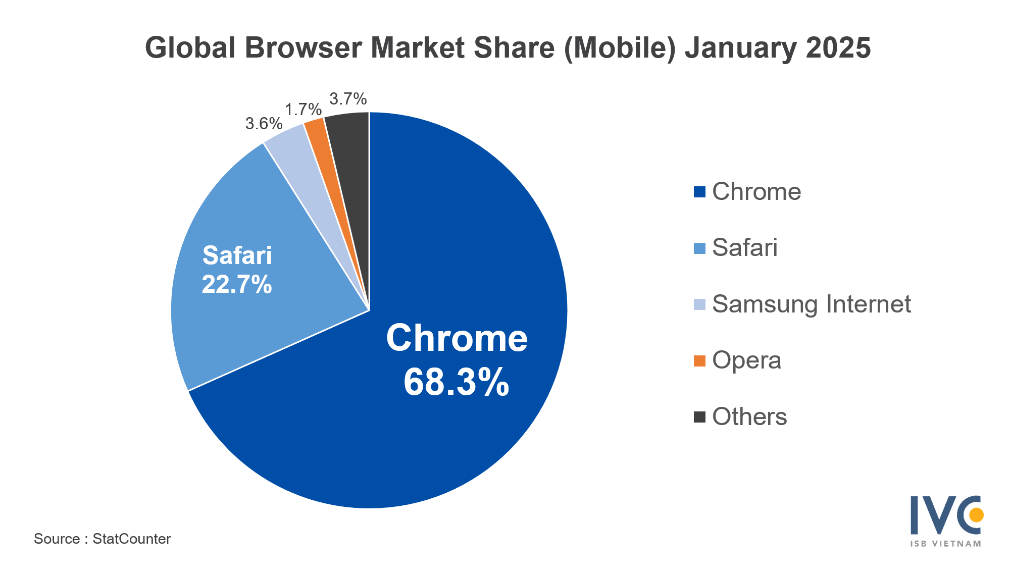 Global Browser Market Share (Mobile) January 2025