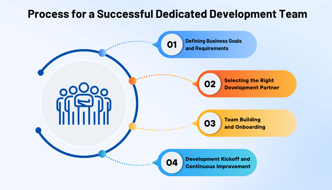 Process for a Successful Dedicated Development Team