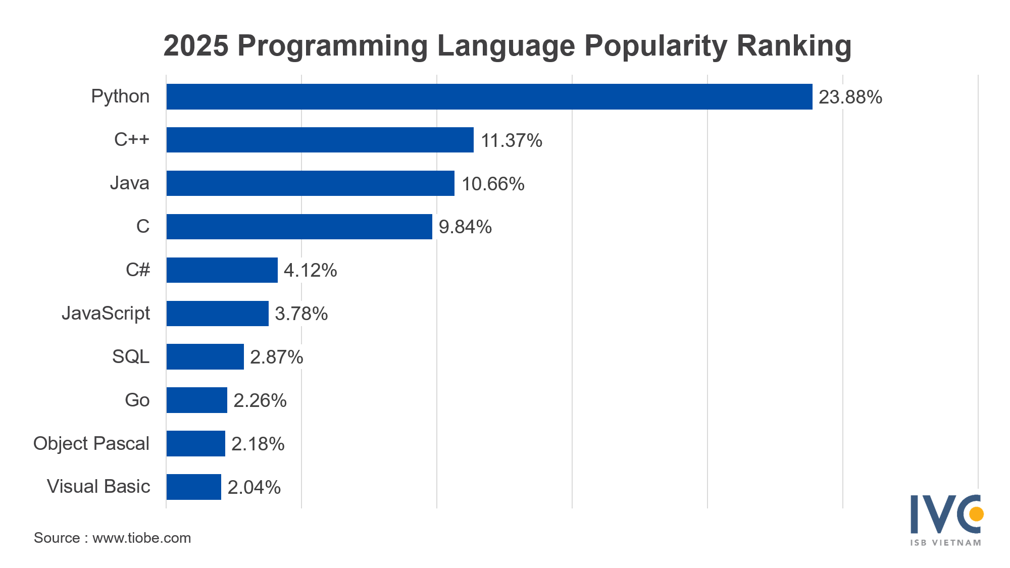 2025 Programming Language Popularity Ranking