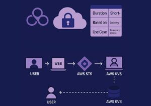 Secure KVS WebRTC with AWS STS Temporary Credentials