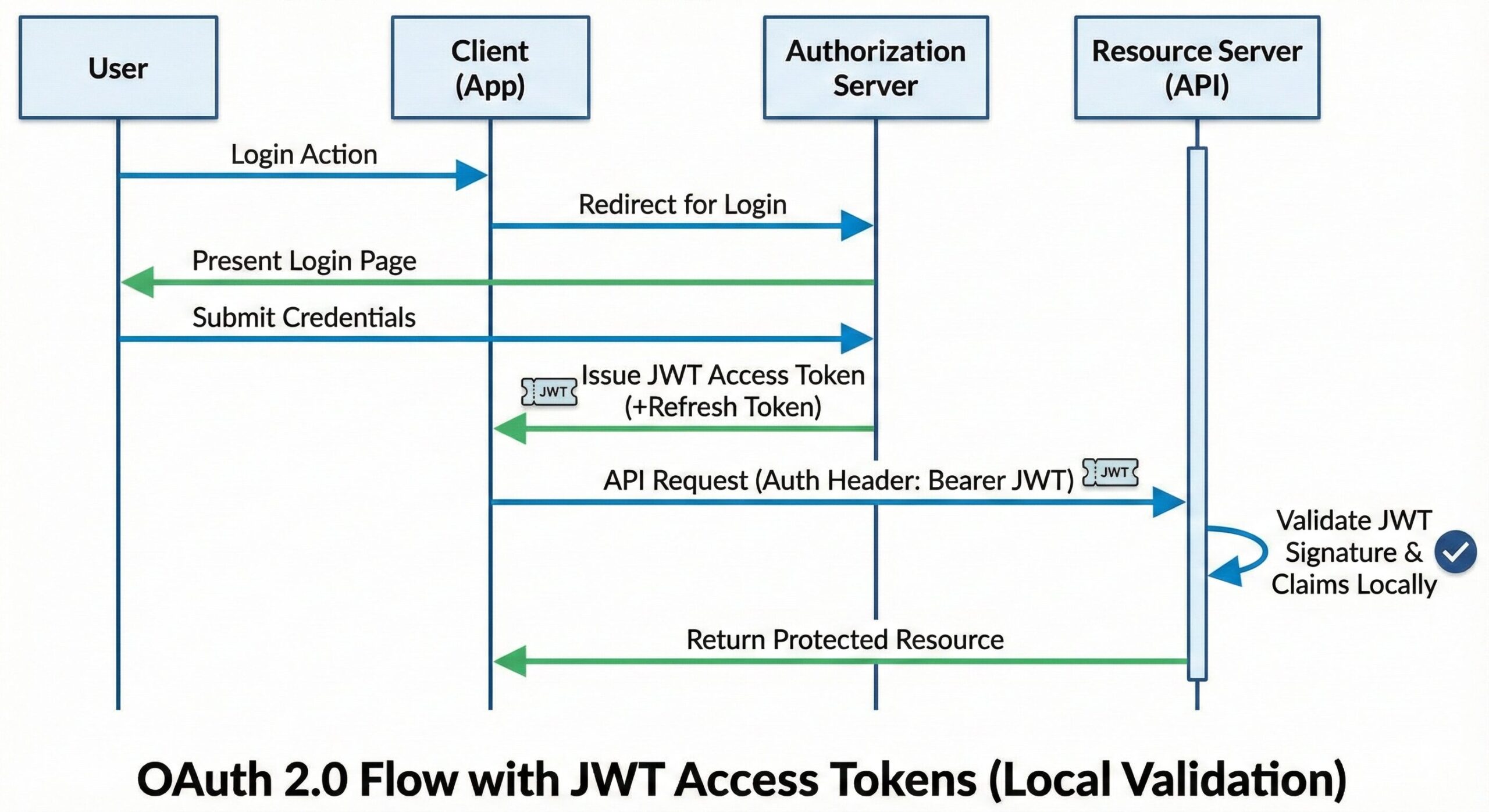 JWT Access Token