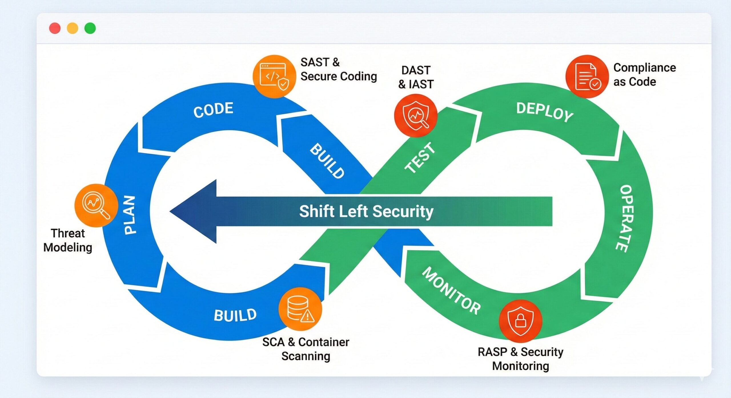 Lack of Security Testing