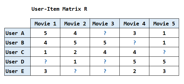 User-Item Matrix use for NMF