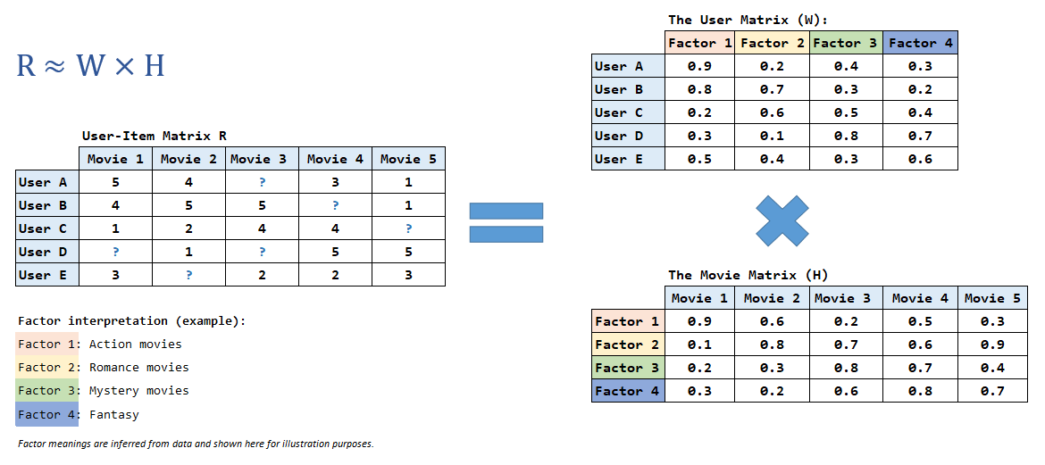 NMF (Non-negative matrix factorization)