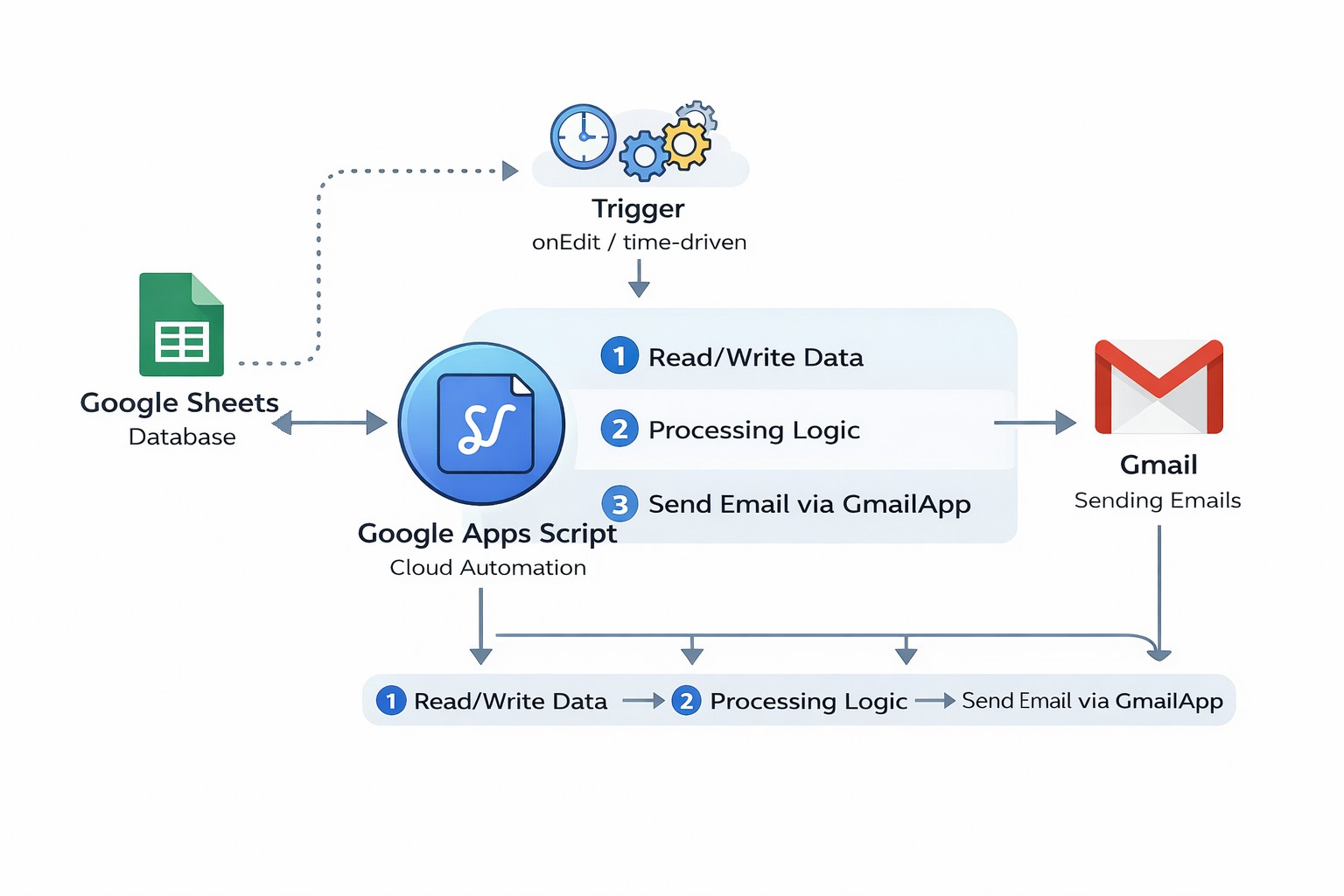 GAS automation workflow